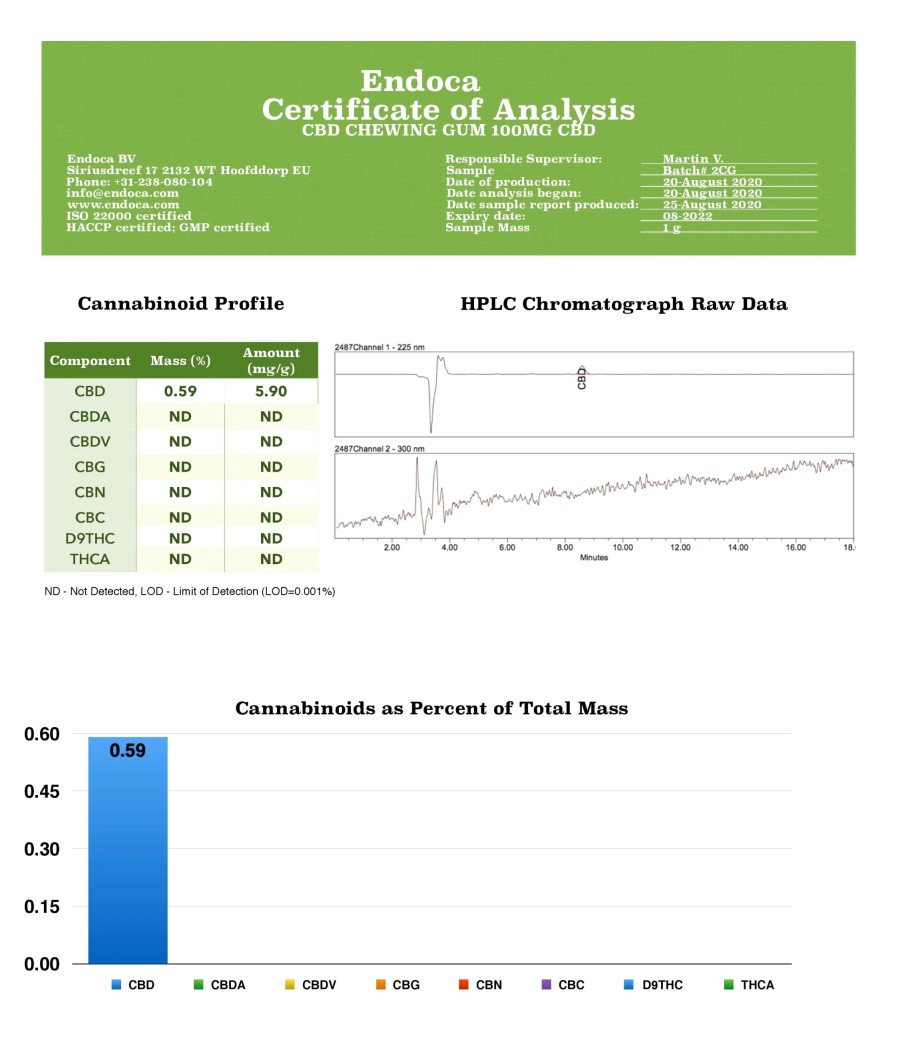 Endoca 100mg CBD Peppermint Chewing Gum - 10 Pcs