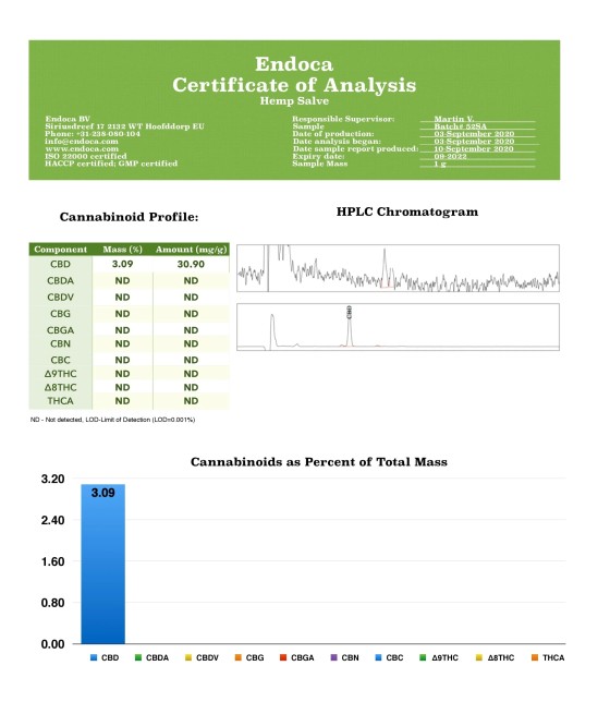 Endoca 250mg CBD Hemp Salve - 10ml
